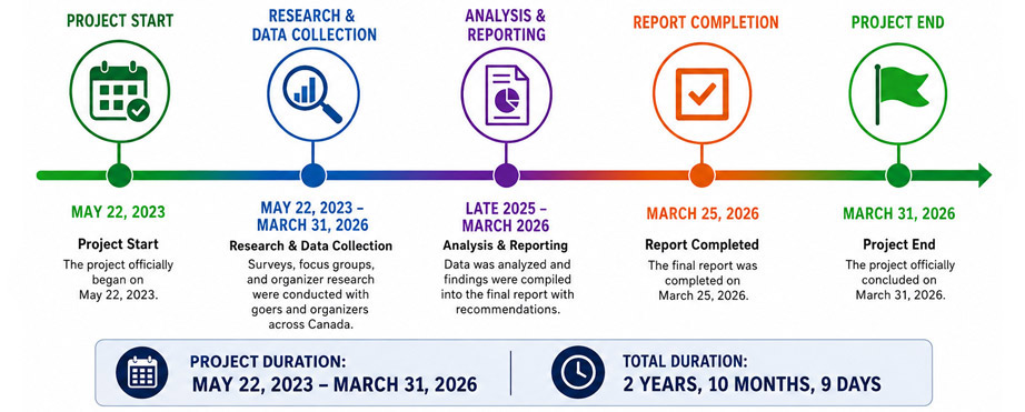 Project timeline graphic Project timeline graphic